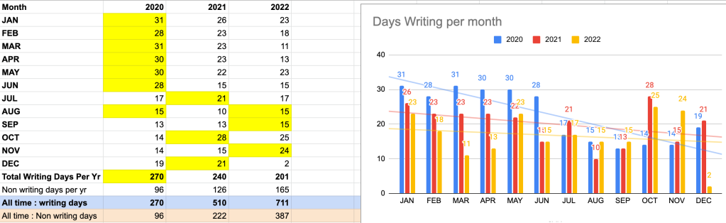 Count of days of writing