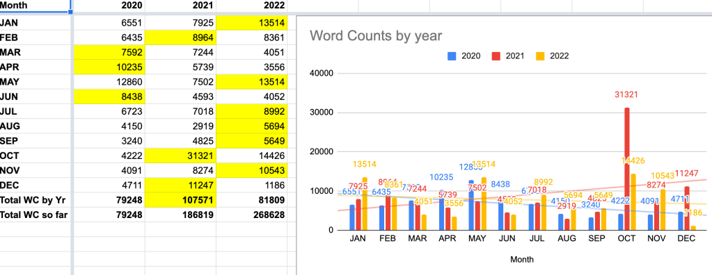 Monthly word counts by year.